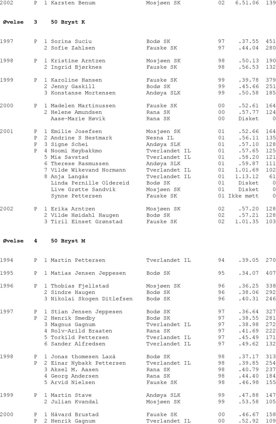 61 164 2 Helene Amundsen Rana SK 00.57.77 124 Aase-Marie Høvik Rana SK 00 Disket 0 2001 P 1 Emilie Josefsen Mosjøen SK 01.52.66 164 P 2 Andrine S Hestmark Nesna IL 01.56.