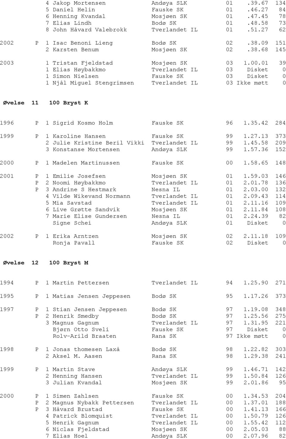 P 1 Isac Benoni Lieng Bodø SK 02.38.09 151 2 Karsten Benum Mosjøen SK 02.38.68 145 2003