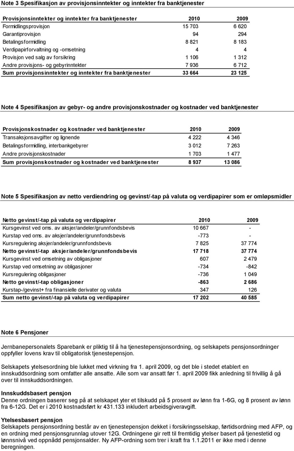 inntekter fra banktjenester 33 664 23 125 Note 4 Spesifikasjon av gebyr- og andre provisjonskostnader og kostnader ved banktjenester Provisjonskostnader og kostnader ved banktjenester 2010 2009