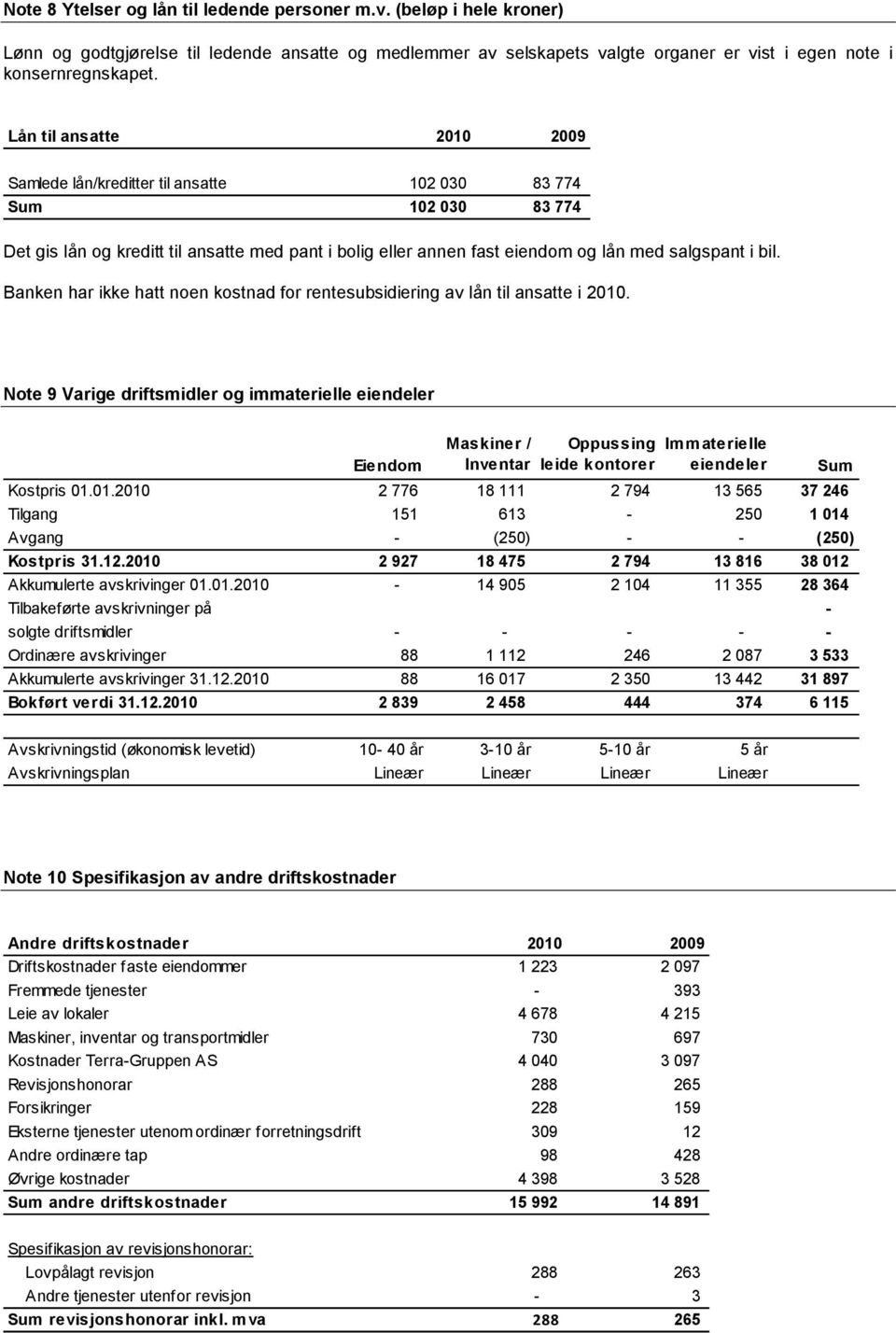 Banken har ikke hatt noen kostnad for rentesubsidiering av lån til ansatte i 2010.