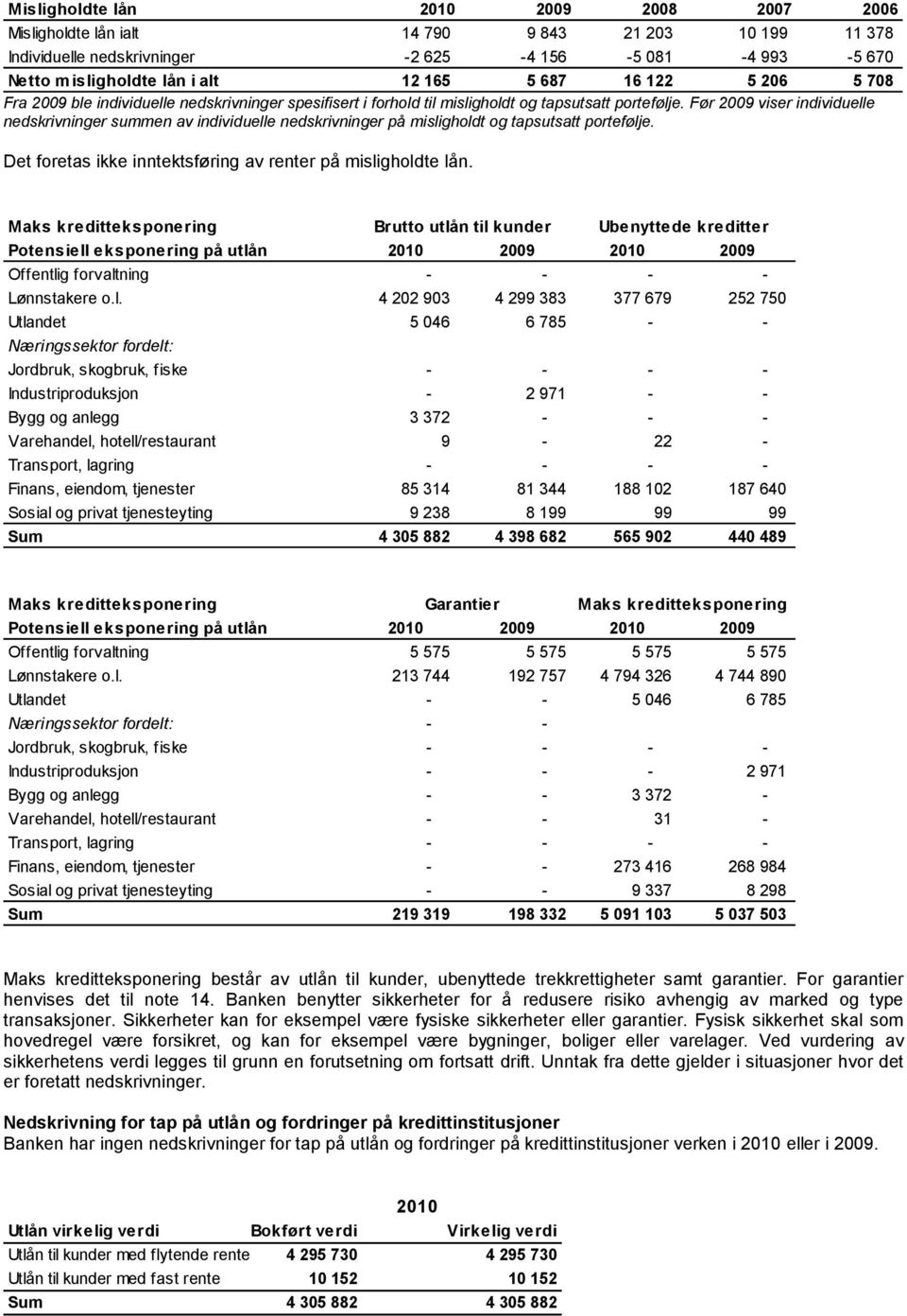 Før 2009 viser individuelle nedskrivninger summen av individuelle nedskrivninger på misligholdt og tapsutsatt portefølje. Det foretas ikke inntektsføring av renter på misligholdte lån.