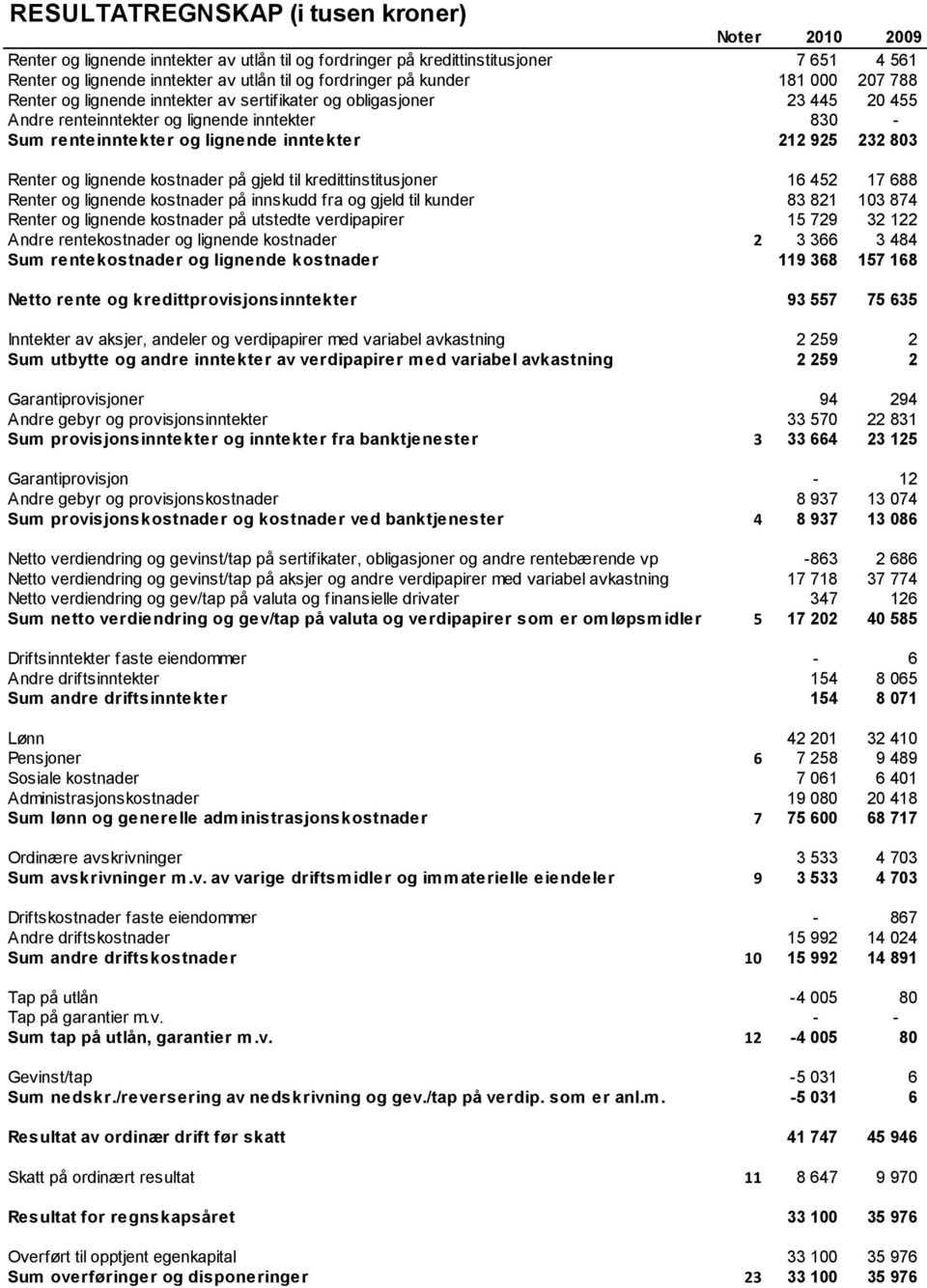 232 803 Renter og lignende kostnader på gjeld til kredittinstitusjoner 16 452 17 688 Renter og lignende kostnader på innskudd fra og gjeld til kunder 83 821 103 874 Renter og lignende kostnader på