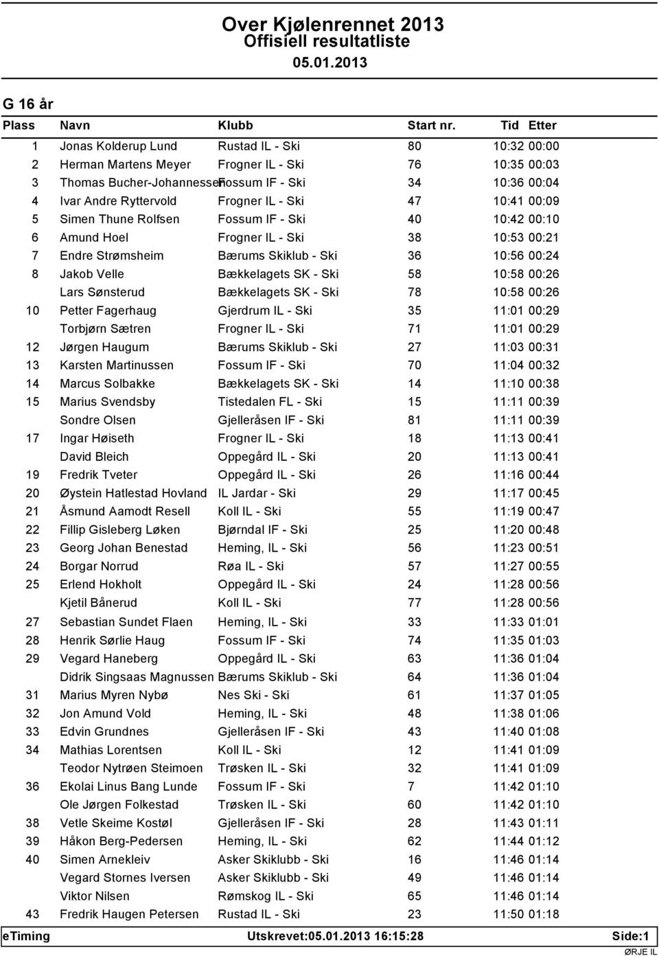 Bækkelagets SK - Ski 58 10:58 00:26 Lars Sønsterud Bækkelagets SK - Ski 78 10:58 00:26 10 Petter Fagerhaug Gjerdrum IL - Ski 35 11:01 00:29 Torbjørn Sætren Frogner IL - Ski 71 11:01 00:29 12 Jørgen