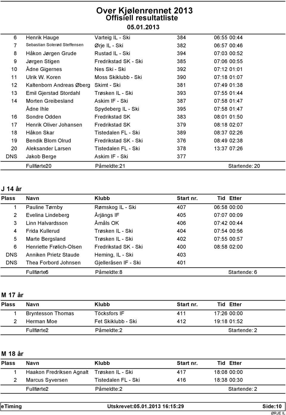 Koren Moss Skiklubb - Ski 390 07:18 01:07 12 Kaltenborn Andreas Øberg Skimt - Ski 381 07:49 01:38 13 Emil Gjerstad Stordahl Trøsken IL - Ski 393 07:55 01:44 14 Morten Greibesland Askim IF - Ski 387