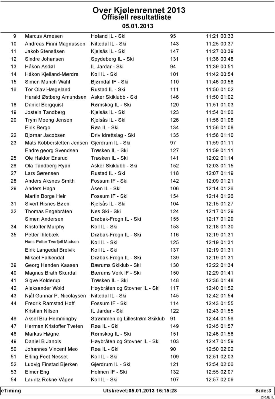 IL - Ski 111 11:50 01:02 Harald Østberg Amundsen Asker Skiklubb - Ski 146 11:50 01:02 18 Daniel Bergquist Rømskog IL - Ski 120 11:51 01:03 19 Jostein Tandberg Kjelsås IL - Ski 123 11:54 01:06 20 Trym