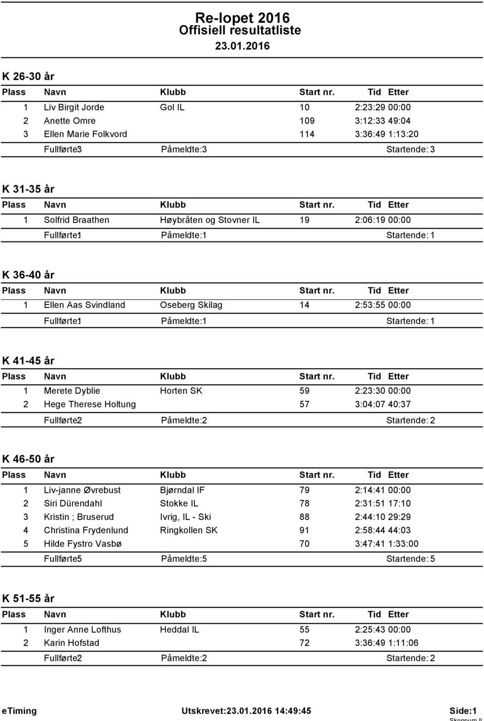 Merete Dyblie Horten SK 59 2:23:30 00:00 2 Hege Therese Holtung 57 3:04:07 40:37 K 46-50 år 1 Liv-janne Øvrebust Bjørndal IF 79 2:14:41 00:00 2 Siri Dürendahl Stokke IL 78 2:31:51 17:10 3 Kristin ;