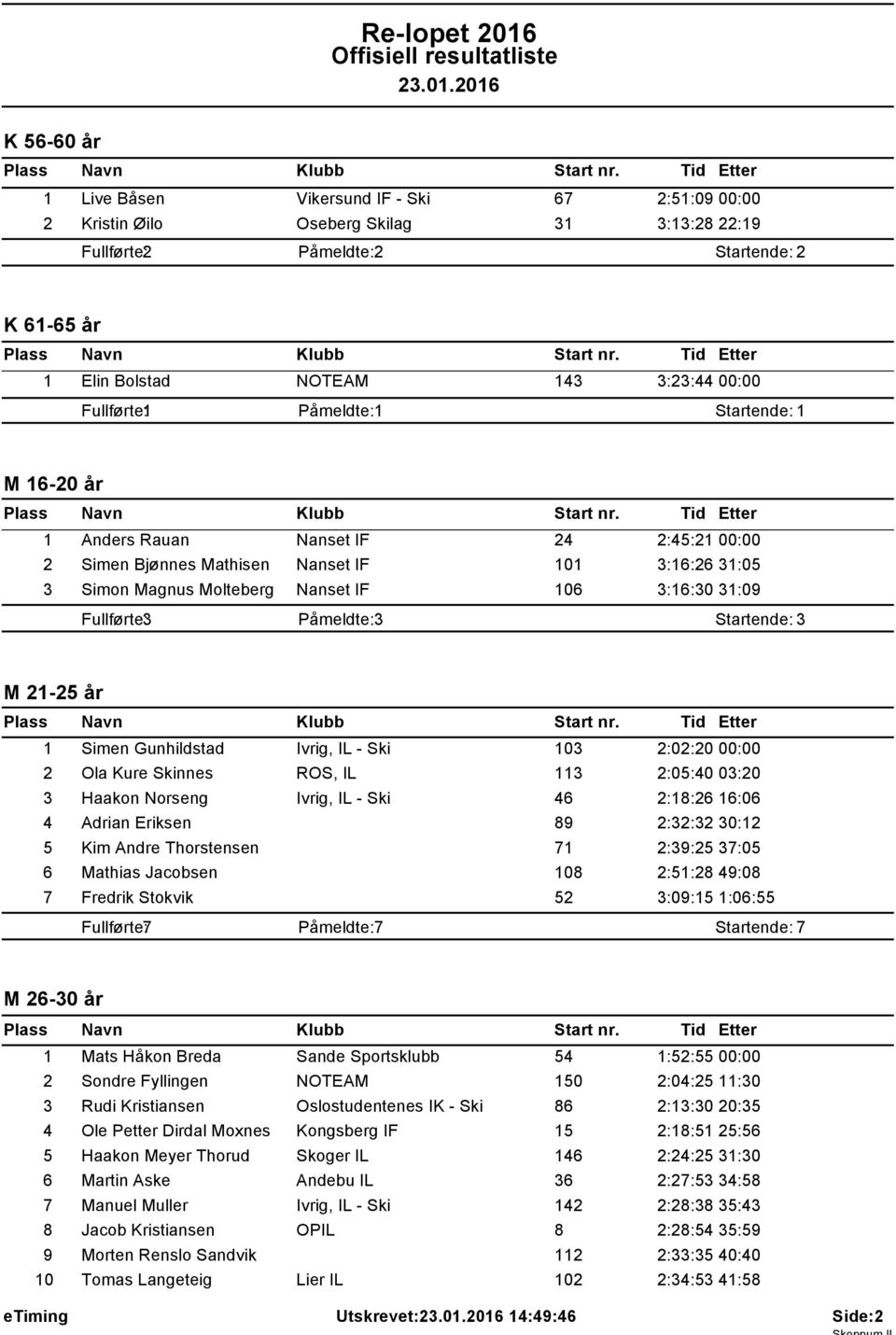 21-25 år 1 Simen Gunhildstad Ivrig, IL - Ski 103 2:02:20 00:00 2 Ola Kure Skinnes ROS, IL 113 2:05:40 03:20 3 Haakon Norseng Ivrig, IL - Ski 46 2:18:26 16:06 4 Adrian Eriksen 89 2:32:32 30:12 5 Kim