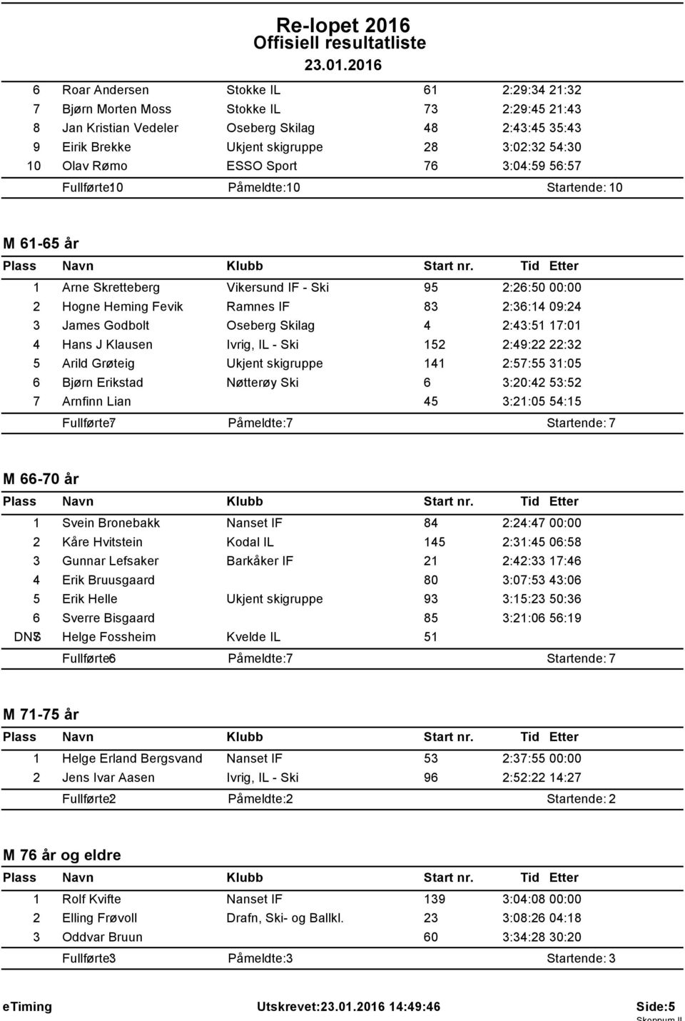James Godbolt Oseberg Skilag 4 2:43:51 17:01 4 Hans J Klausen Ivrig, IL - Ski 152 2:49:22 22:32 5 Arild Grøteig Ukjent skigruppe 141 2:57:55 31:05 6 Bjørn Erikstad Nøtterøy Ski 6 3:20:42 53:52 7