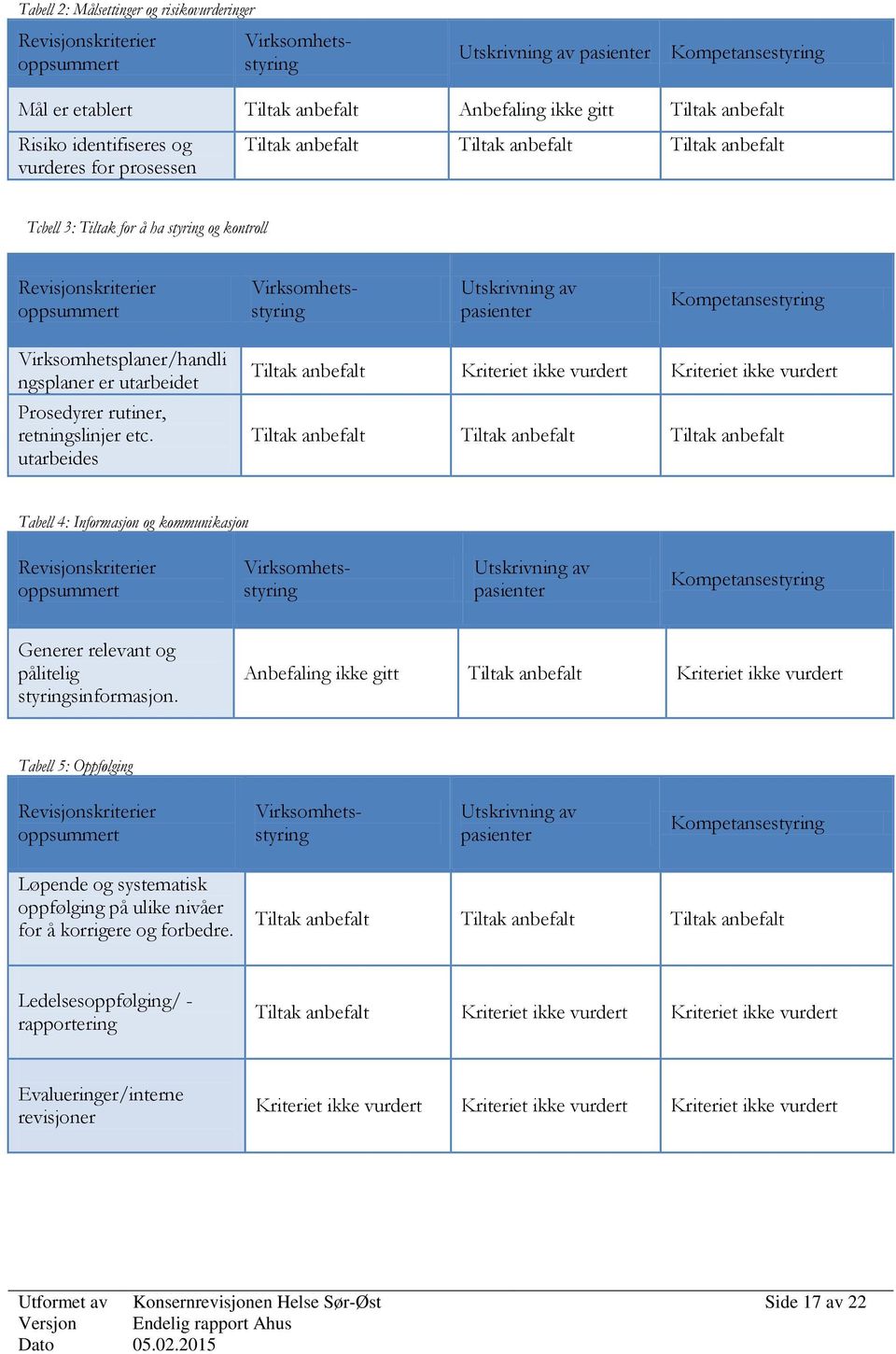 Utskrivning av pasienter Kompetansestyring Virksomhetsplaner/handli ngsplaner er utarbeidet Prosedyrer rutiner, retningslinjer etc.