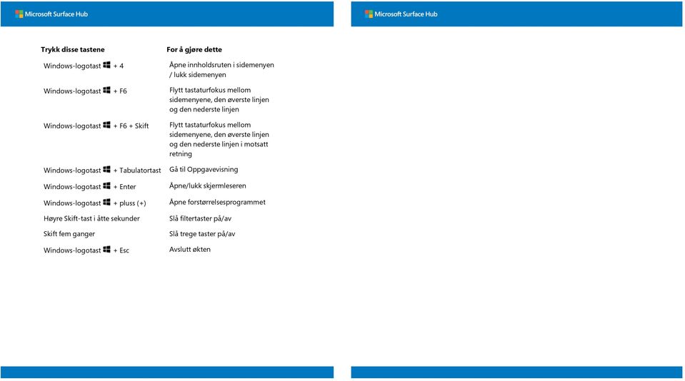 linjen i motsatt retning Windows-logotast + Tabulatortast Gå til Oppgavevisning Windows-logotast + Enter Åpne/lukk skjermleseren Windows-logotast + pluss (+)