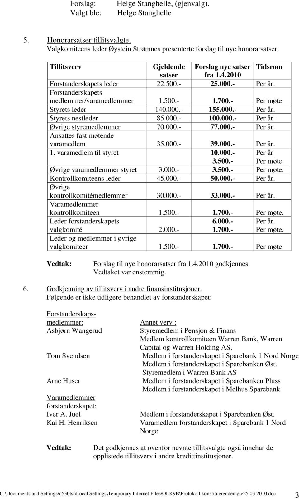 - Per møte Styrets leder 140.000.- 155.000.- Per år. Styrets nestleder 85.000.- 100.000.- Per år. Øvrige styremedlemmer 70.000.- 77.000.- Per år. Ansattes fast møtende varamedlem 35.000.- 39.000.- Per år. 1. varamedlem til styret 10.