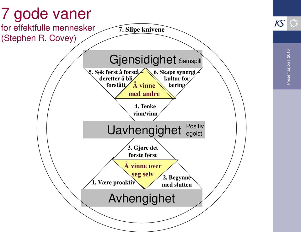 Skape synergi kultur for forstått Å vinne læring med andre 4.