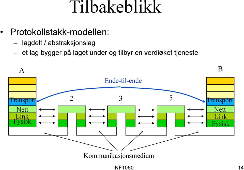 verdiøket tjeneste A Transport Nett Link Fysisk