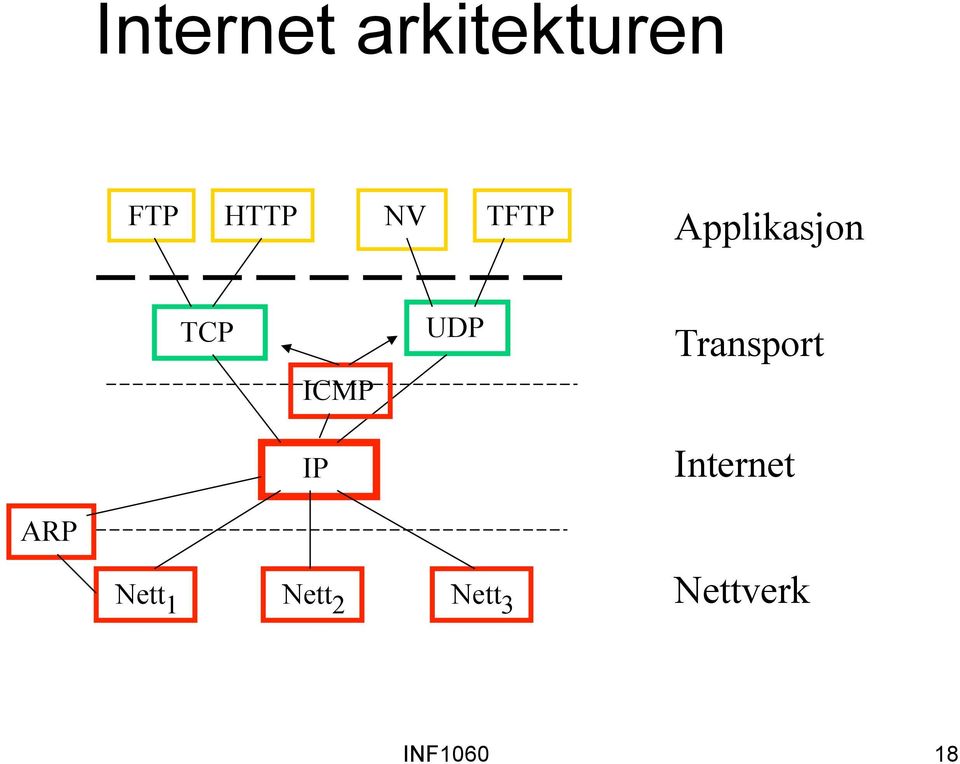 Transport IP Internet ARP Nett 1