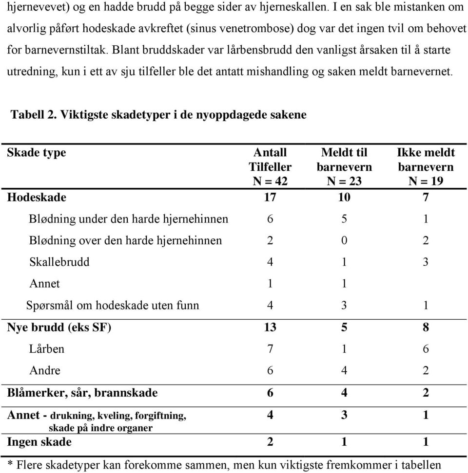 Blant bruddskader var lårbensbrudd den vanligst årsaken til å starte utredning, kun i ett av sju tilfeller ble det antatt mishandling og saken meldt barnevernet. Tabell 2.