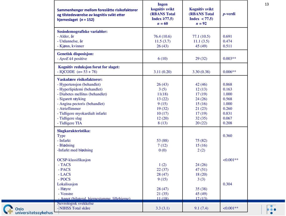 5) 45 (49) 0.691 0.474 0.511 Genetisk disposisjon: - ApoE ε4 positive 6 (10) 29 (32) 0.003** Kognitiv reduksjon forut for slaget: - IQCODE (n= 53 + 78) 3.11 (0.20) 3.30 (0.38) 0.