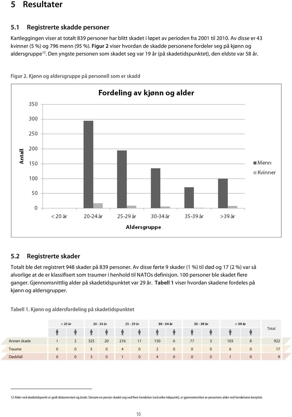 Kjønn og aldersgruppe på personell som er skadd 5.2 Registrerte skader Totalt ble det registrert 948 skader på 839 personer.