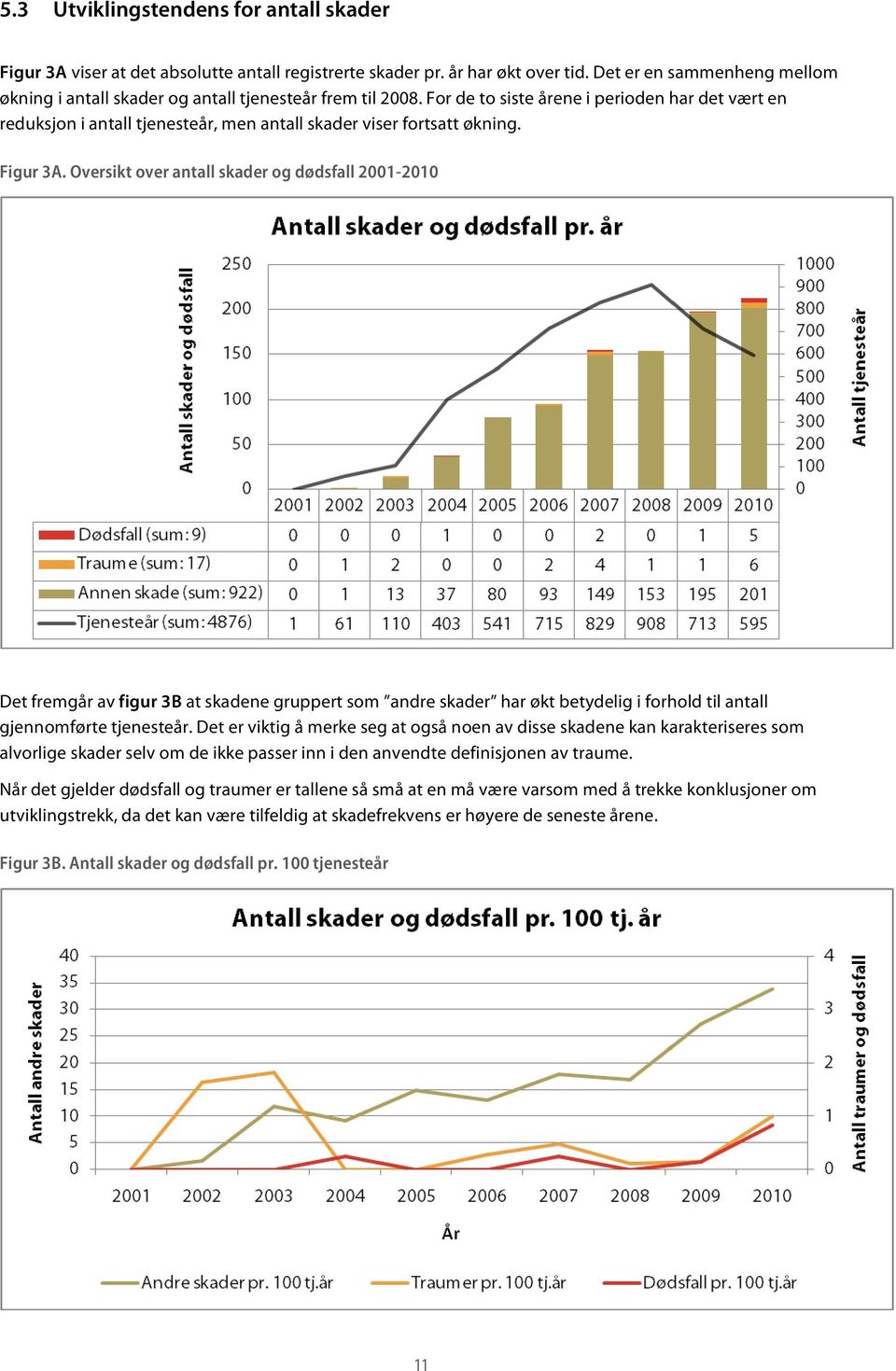 For de to siste årene i perioden har det vært en reduksjon i antall tjenesteår, men antall skader viser fortsatt økning. Figur 3A.