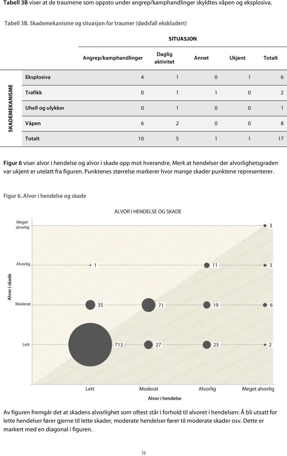 ulykker 0 1 0 0 1 Våpen 6 2 0 0 8 Totalt 10 5 1 1 17 Figur 6 viser alvor i hendelse og alvor i skade opp mot hverandre. Merk at hendelser der alvorlighetsgraden var ukjent er utelatt fra figuren.