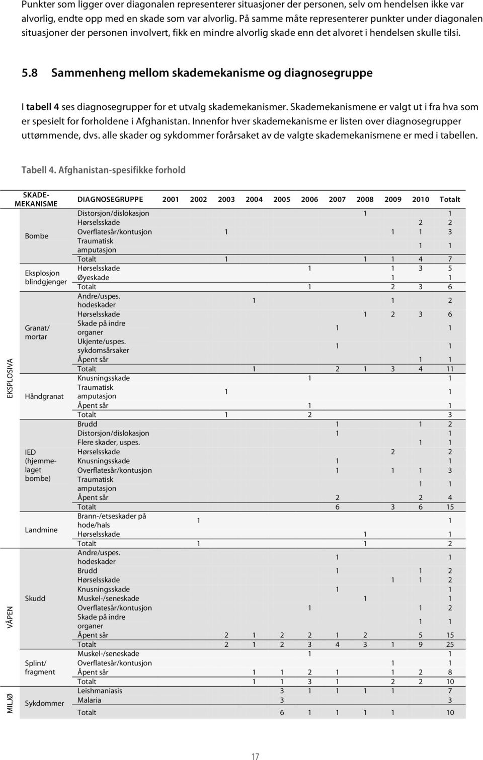 8 Sammenheng mellom skademekanisme og diagnosegruppe I tabell 4 ses diagnosegrupper for et utvalg skademekanismer. Skademekanismene er valgt ut i fra hva som er spesielt for forholdene i Afghanistan.