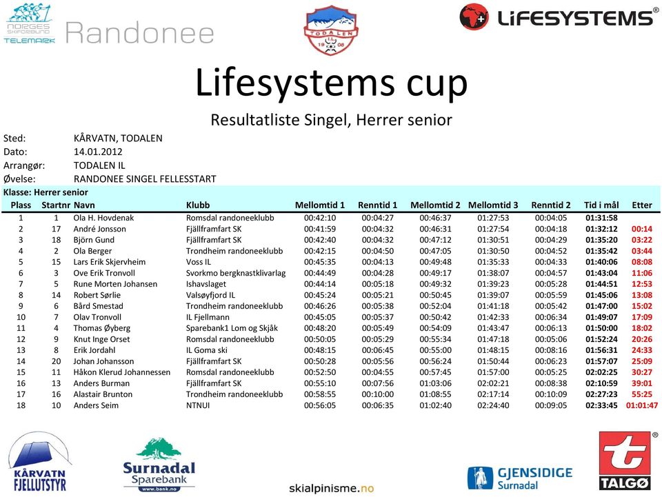 Hovdenak Romsdal randoneeklubb 00:42:10 00:04:27 00:46:37 01:27:53 00:04:05 01:31:58 2 17 André Jonsson Fjällframfart SK 00:41:59 00:04:32 00:46:31 01:27:54 00:04:18 01:32:12 00:14 3 18 Björn Gund