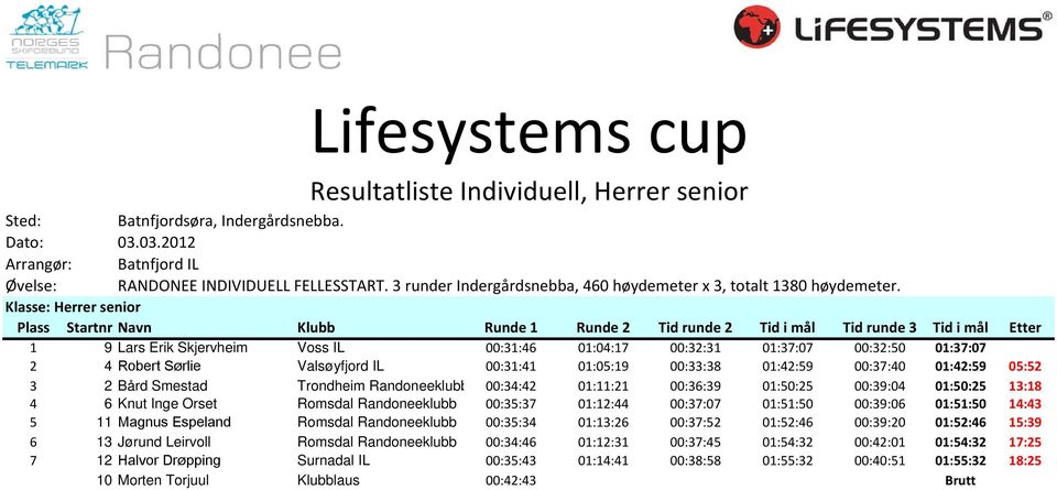 Klasse: Herrer senior Plass Startnr Navn Klubb Runde 1 Runde 2 Tid runde 2 Tid i mål Tid runde 3 Tid i mål Etter 1 9 Lars Erik Skjervheim Voss IL 00:31:46 01:04:17 00:32:31 01:37:07 00:32:50 01:37:07