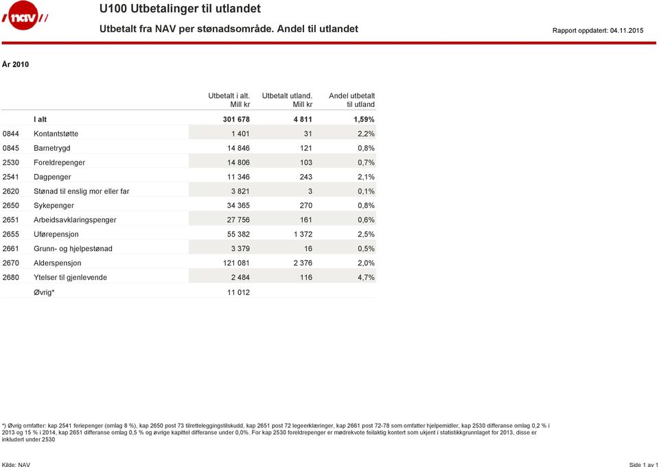 enslig mor eller far 3 821 3 0,1% 2650 Sykepenger 34 365 270 0,8% 2651 Arbeidsavklaringspenger 27 756 161 0,6% 2655 Uførepensjon 55 382 1 372 2,5% 2661 Grunn- og hjelpe 3 379 16 0,5% 2670 spensjon