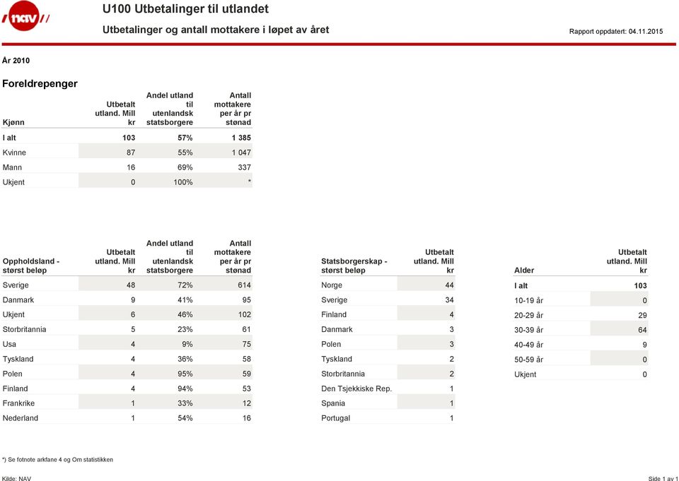 46% 102 Storbritannia 5 23% 61 Usa 4 9% 75 Tyskland 4 36% 58 Polen 4 95% 59 Finland 4 94% 53 Franike 1 33% 12 Nederland 1 54% 16 Norge 44