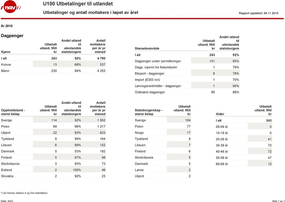 v/perm fra fiskeindustri 1 79% Eksport - dagpenger 8 78% Import (E303 inn) 1 70% Lønnsgarantimidler - dagpenger 1 90% Ordinære dagpenger 80 88% Sverige 114 92% 1 952 Polen 69 99% 1 217 Ukjent