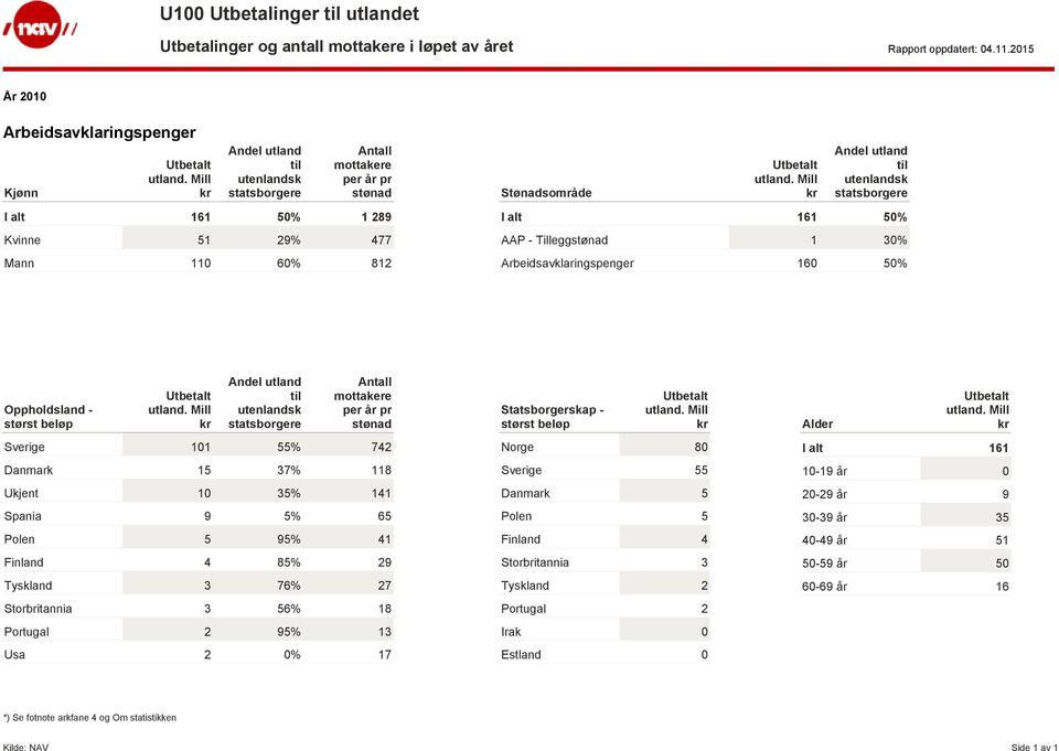 Arbeidsavklaringspenger 160 50% Sverige 101 55% 742 Danmark 15 37% 118 Ukjent 10 35% 141 Spania 9 5% 65 Polen 5 95% 41 Finland 4 85% 29 Tyskland 3 76%