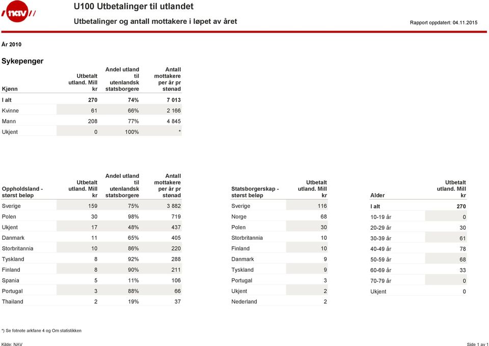 437 Danmark 11 65% 405 Storbritannia 10 86% 220 Tyskland 8 92% 288 Finland 8 90% 211 Spania 5 11% 106 Portugal 3 88% 66 Thailand 2 19% 37 Sverige