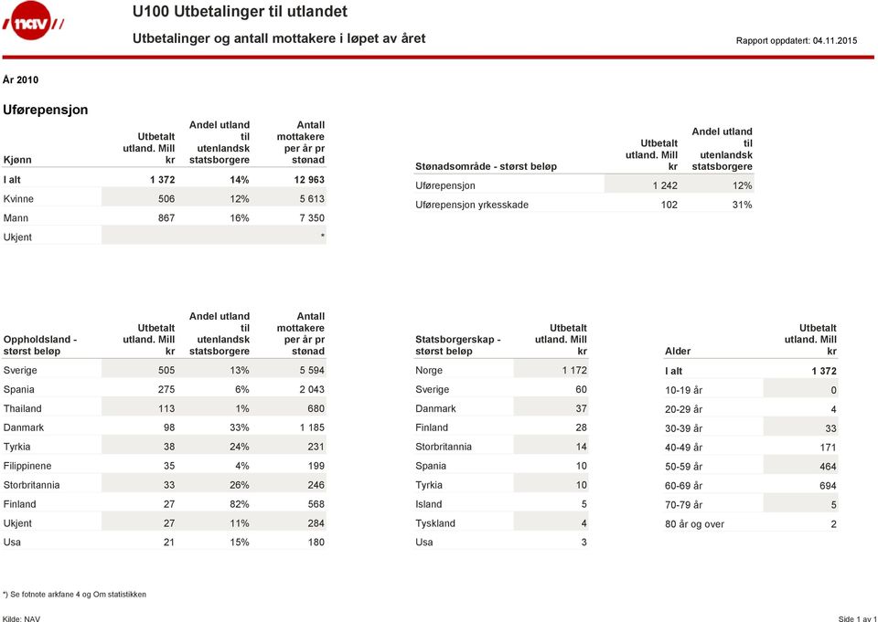 Sverige 505 13% 5 594 Spania 275 6% 2 043 Thailand 113 1% 680 Danmark 98 33% 1 185 Tyrkia 38 24% 231 Filippinene 35 4% 199 Storbritannia 33 26% 246 Finland 27 82% 568