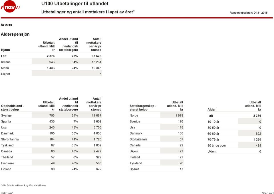 756 Danmark 195 50% 4 058 Storbritannia 104 44% 1 720 Tyskland 67 35% 1 839 Canada 60 48% 2 479 Thailand 57 6% 329 Franike 49 26% 503 Finland 30 74%