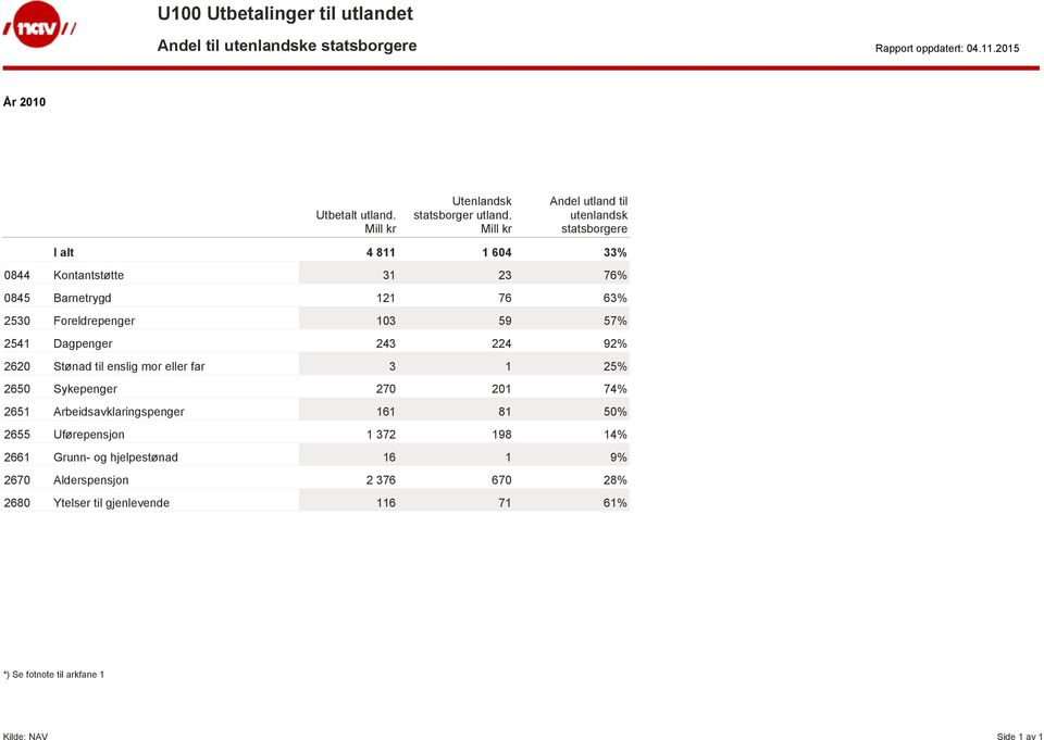 243 224 92% 2620 Stønad enslig mor eller far 3 1 25% 2650 Sykepenger 270 201 74% 2651 Arbeidsavklaringspenger 161 81 50% 2655