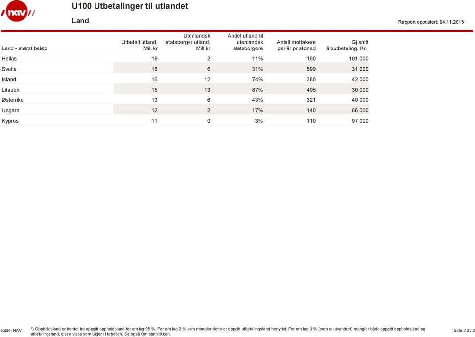 140 86 000 Kypros 11 0 3% 110 97 000 *) Oppholdsland er hentet fra oppgitt oppholdsland for om lag 95 %.