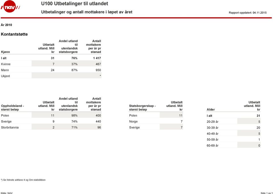 2015 Kontantstøtte I alt 31 76% 1 417 Kvinne 7 37% 467 Mann 24 87% 950 Ukjent *