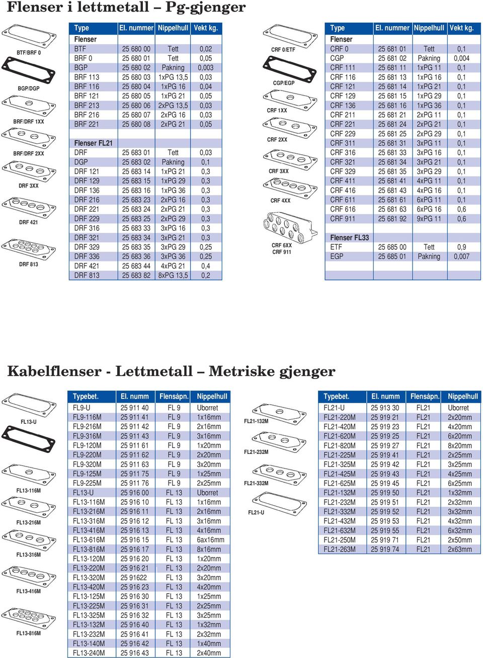 2xPG 13,5 0,03 BRF 216 25 680 07 2xPG 16 0,03 BRF 221 25 680 08 2xPG 21 0,05 Flenser FL21 DRF 25 683 01 Tett 0,03 DGP 25 683 02 Pakning 0,1 DRF 121 25 683 14 1xPG 21 0,3 DRF 129 25 683 15 1xPG 29 0,3