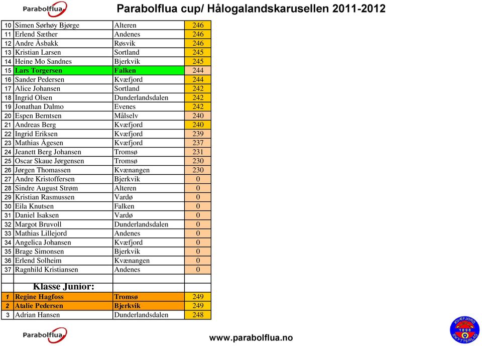 Kvæfjord 239 23 Mathias Ågesen Kvæfjord 237 24 Jeanett Berg Johansen Tromsø 231 25 Oscar Skaue Jørgensen Tromsø 230 26 Jørgen Thomassen Kvænangen 230 27 Andre Kristoffersen Bjerkvik 0 28 Sindre