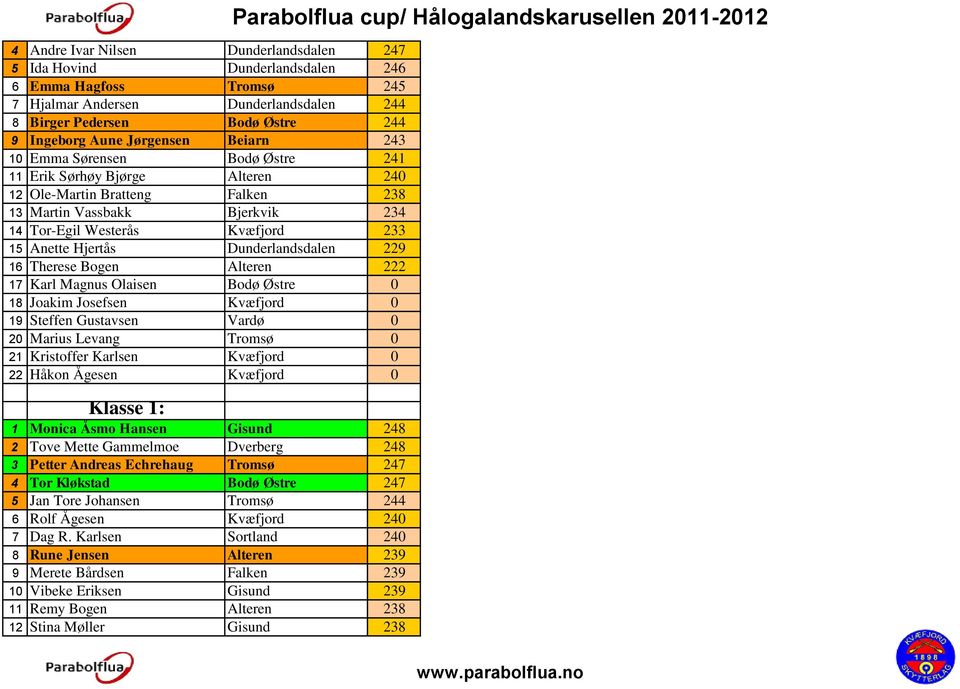 Dunderlandsdalen 229 16 Therese Bogen Alteren 222 17 Karl Magnus Olaisen Bodø Østre 0 18 Joakim Josefsen Kvæfjord 0 19 Steffen Gustavsen Vardø 0 20 Marius Levang Tromsø 0 21 Kristoffer Karlsen