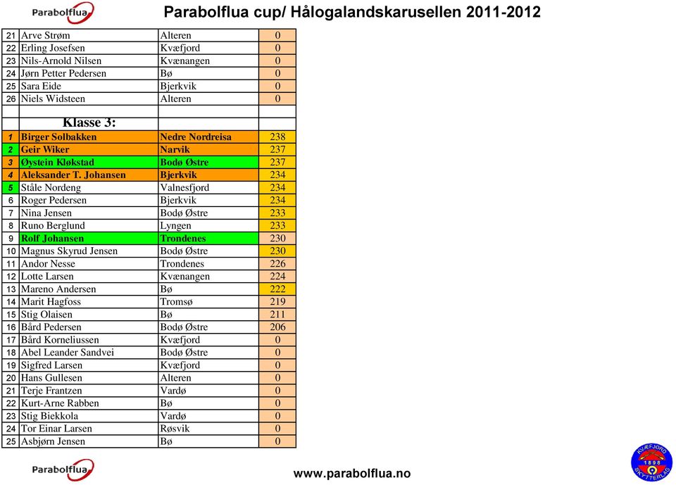 Johansen Bjerkvik 234 5 Ståle Nordeng Valnesfjord 234 6 Roger Pedersen Bjerkvik 234 7 Nina Jensen Bodø Østre 233 8 Runo Berglund Lyngen 233 9 Rolf Johansen Trondenes 230 10 Magnus Skyrud Jensen Bodø