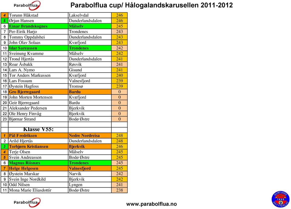 Nymo Gisund 241 15 Tor Anders Markussen Kvæfjord 240 16 Lars Fossum Valnesfjord 239 17 Øystein Hagfoss Tromsø 239 18 Gro Bjerregaard Bardu 0 19 John Morten Mortensen Kvæfjord 0 20 Geir Bjerregaard