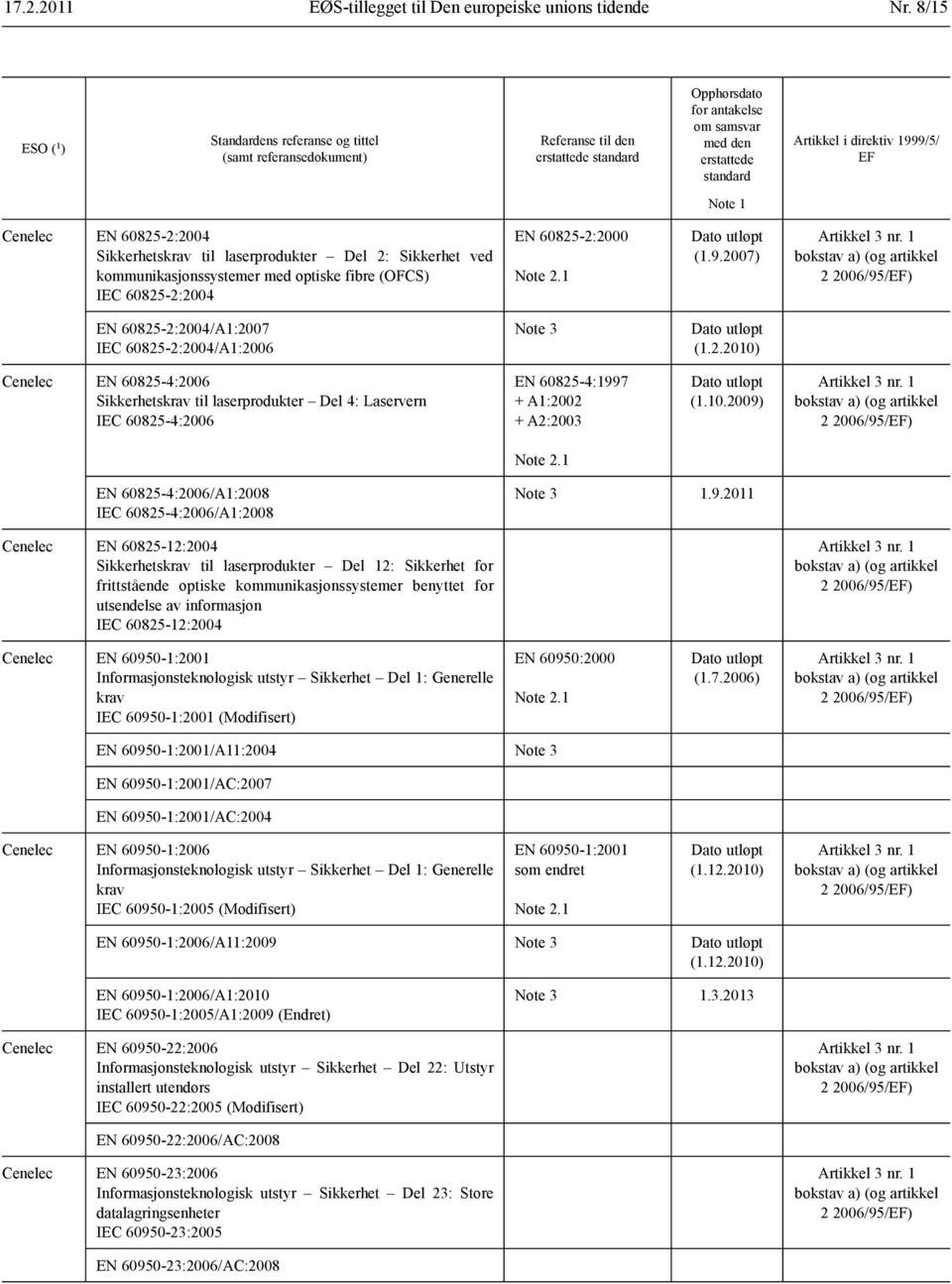 2007) bokstav a) (og artikkel 2 2006/95/) EN 60825-2:2004/A1:2007 IEC 60825-2:2004/A1:2006 Note 3 (1.2.2010) Cenelec EN 60825-4:2006 Sikkerhetskrav til laserprodukter Del 4: Laservern IEC 60825-4:2006 EN 60825-4:1997 + A1:2002 + A2:2003 (1.