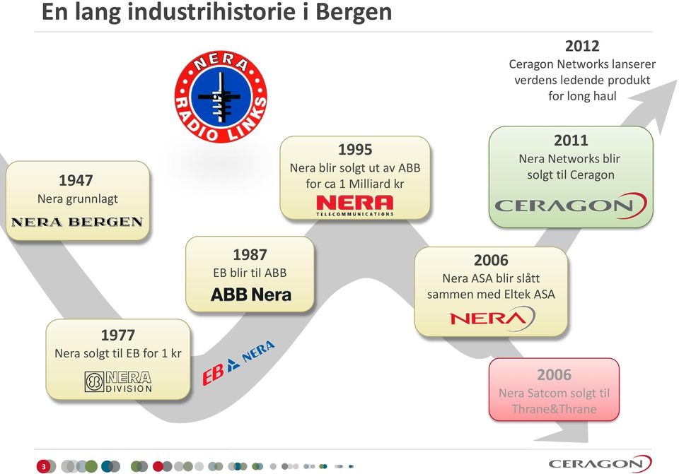 2011 Nera Networks blir solgt til Ceragon 1987 EB blir til ABB 2006 Nera ASA blir slått