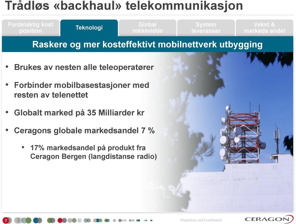 alle teleoperatører Forbinder mobilbasestasjoner med resten av telenettet Globalt marked på 35