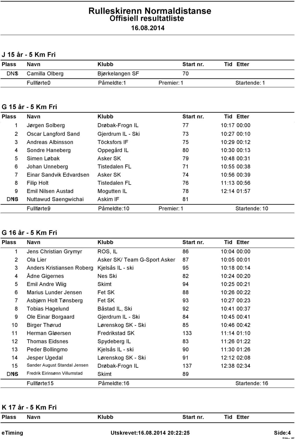 Edvardsen Asker SK 74 10:56 00:39 8 Filip Holt Tistedalen FL 76 11:13 00:56 9 Emil Nilsen Austad Mogutten IL 78 12:14 01:57 DNS 10 Nuttawud Saengwichai Askim IF 81 Fullførte: 9 Påmeldte: 10 0 G 16 år