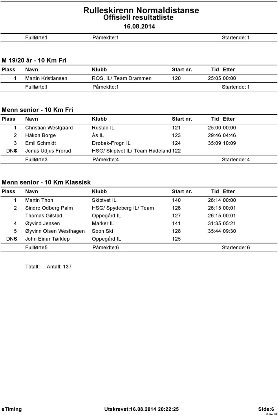 Menn senior - 10 Km Klassisk 1 Martin Thon Skiptvet IL 140 26:14 00:00 2 Sindre Odberg Palm HSG/ Spydeberg IL/ Team 126 26:15 00:01 Thomas Gifstad Oppegård IL 127 26:15 00:01 4 Øyvind Jensen