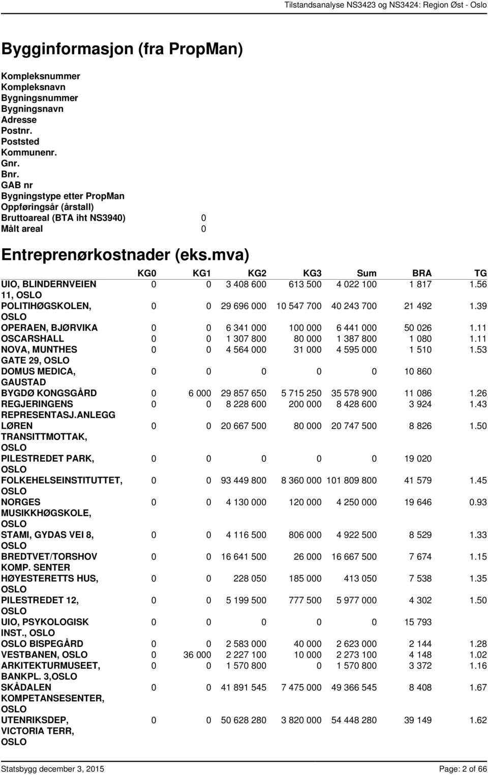 mva) UIO, BLINDERNVEIEN 11, OSLO POLITIHØGSKOLEN, OSLO OPERAEN, BJØRVIKA OSCARSHALL NOVA, MUNTHES GATE 29, OSLO DOMUS MEDICA, GAUSTAD BYGDØ KONGSGÅRD REGJERINGENS REPRESENTASJ.