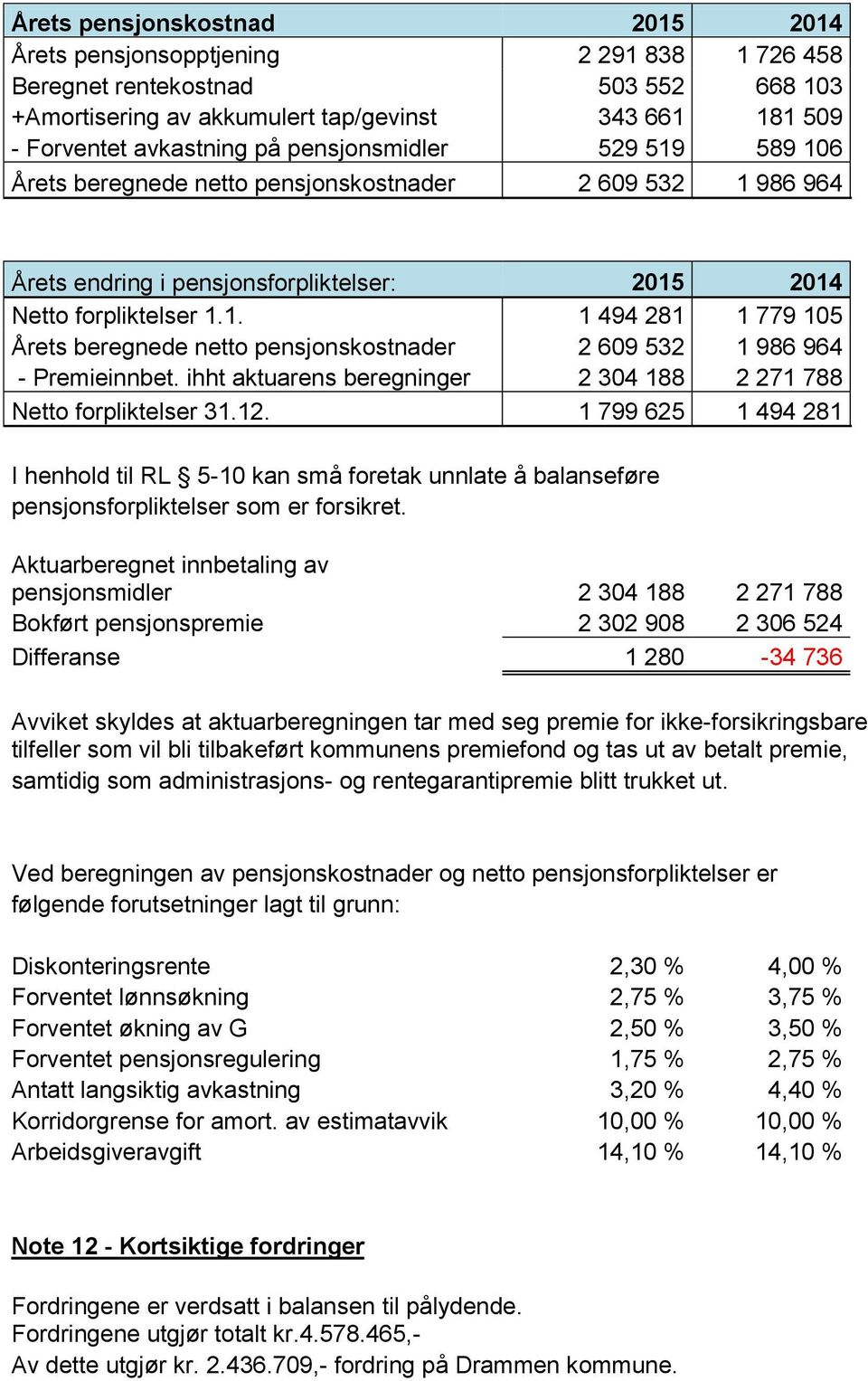 ihht aktuarens beregninger 2 304 188 2 271 788 Netto forpliktelser 31.12. 1 799 625 1 494 281 I henhold til RL 5-10 kan små foretak unnlate å balanseføre pensjonsforpliktelser som er forsikret.