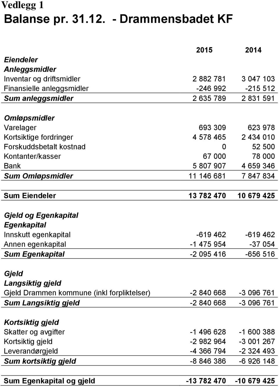 Varelager 693 309 623 978 Kortsiktige fordringer 4 578 465 2 434 010 Forskuddsbetalt kostnad 0 52 500 Kontanter/kasser 67 000 78 000 Bank 5 807 907 4 659 346 Sum Omløpsmidler 11 146 681 7 847 834 Sum