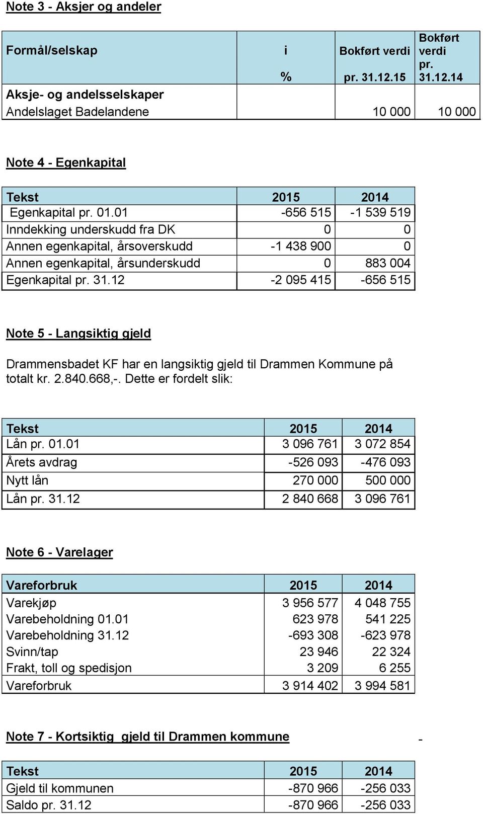 01-656 515-1 539 519 Inndekking underskudd fra DK 0 0 Annen egenkapital, årsoverskudd -1 438 900 0 Annen egenkapital, årsunderskudd 0 883 004 Egenkapital pr. 31.